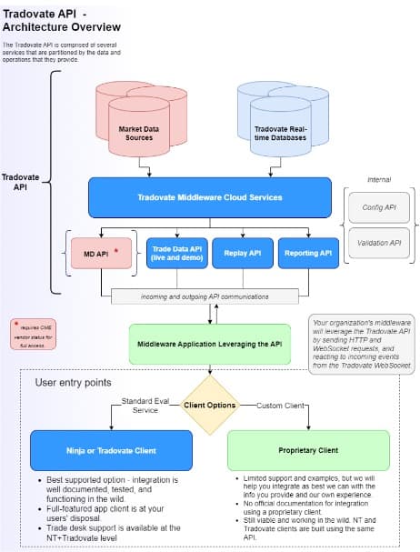 Architecture Overview | Tradovate Partner API